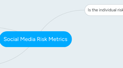 Mind Map: Social Media Risk Metrics