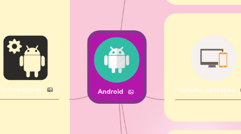 Mind Map: Android