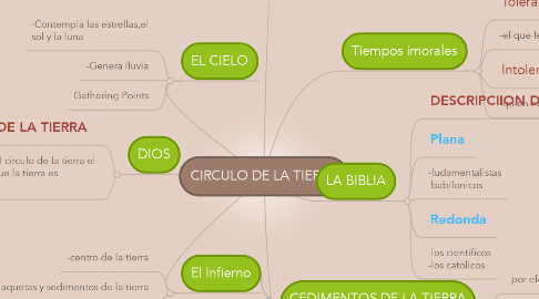 Mind Map: CIRCULO DE LA TIERRA