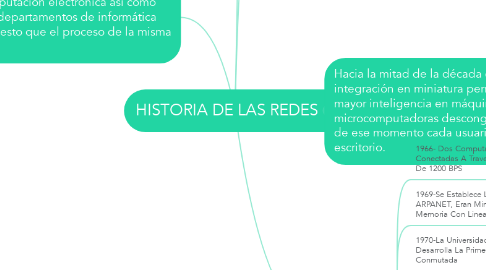 Mind Map: HISTORIA DE LAS REDES