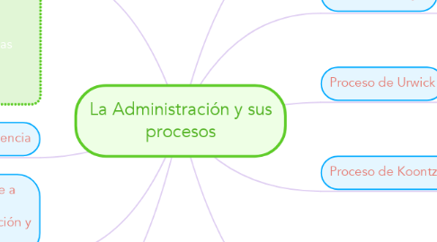 Mind Map: La Administración y sus procesos