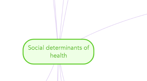 Mind Map: Social determinants of health
