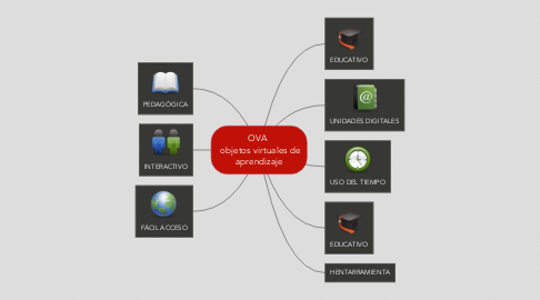 Mind Map: OVA   objetos virtuales de aprendizaje