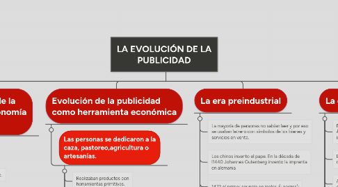 Mind Map: LA EVOLUCIÓN DE LA PUBLICIDAD