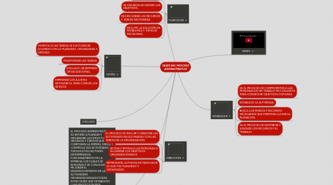 Mind Map: FASES DEL PROCESO ADMINISTRATIVO