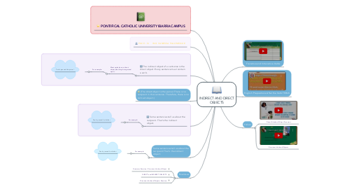 Mind Map: INDIRECT AND DIRECT OBJECTS