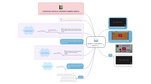 Mind Map: INDIRECT AND DIRECT OBJECTS