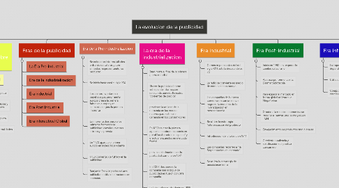 Mind Map: La evolucion de la publicidad