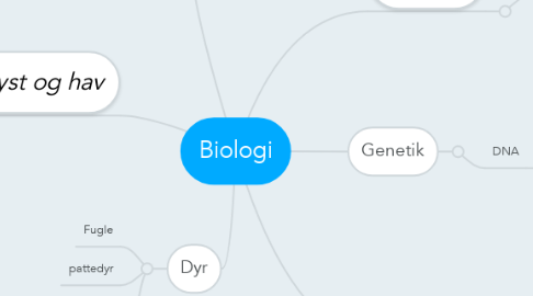 Mind Map: Biologi