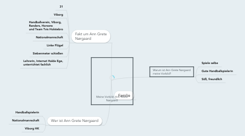 Mind Map: Meine Vorbild- Ann Grete Nørgaard