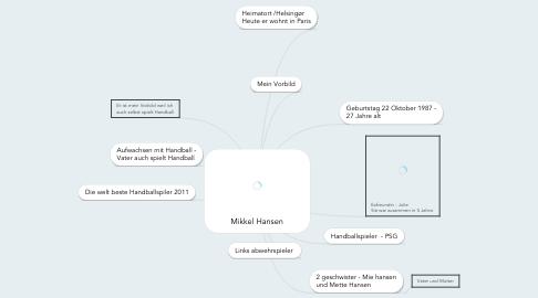 Mind Map: Mikkel Hansen