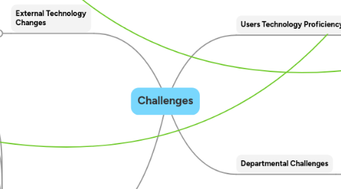 Mind Map: Challenges