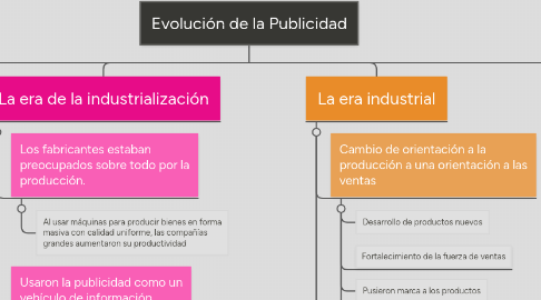 Mind Map: Evolución de la Publicidad