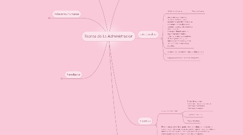 Mind Map: Teorias de La Administracion