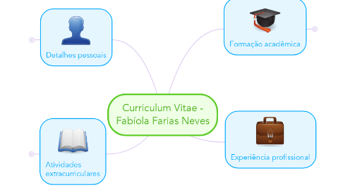 Mind Map: Curriculum Vitae - Fabíola Farias Neves