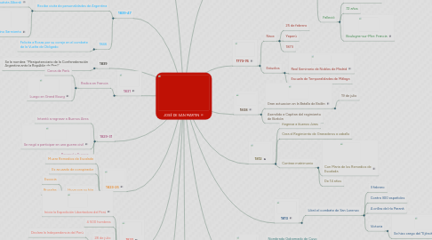 Mind Map: JOSÉ DE SAN MARTIN