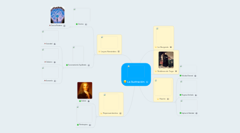 Mind Map: La Ilustración
