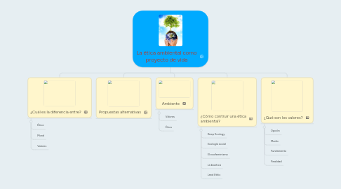 Mind Map: La ética ambiental como proyecto de vida