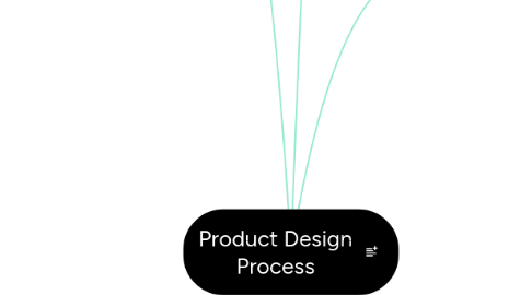 Mind Map: Product Design Process