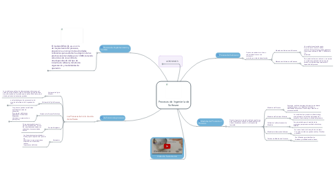 Mind Map: Procesos de Ingeniería de Software