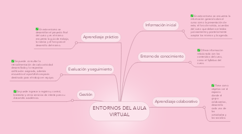 Mind Map: ENTORNOS DEL AULA VIRTUAL