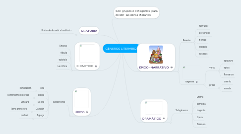 Mind Map: GÉNEROS LITERARIOS