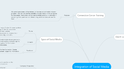 Mind Map: Integration of Social Media