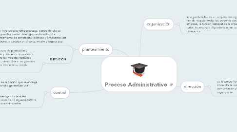 Mind Map: Proceso Administrativo