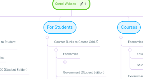 Mind Map: Certell Website