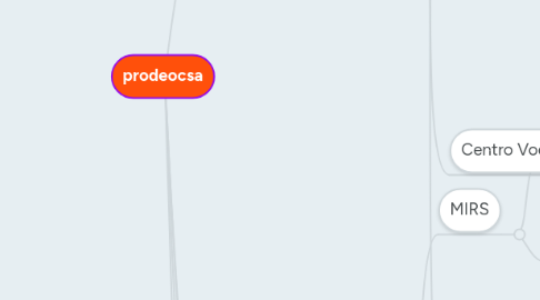 Mind Map: prodeocsa