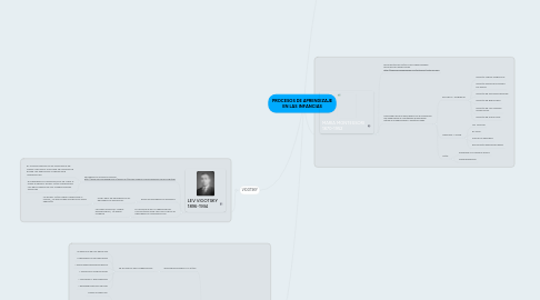 Mind Map: PROCESOS DE APRENDIZAJE EN LAS INFANCIAS