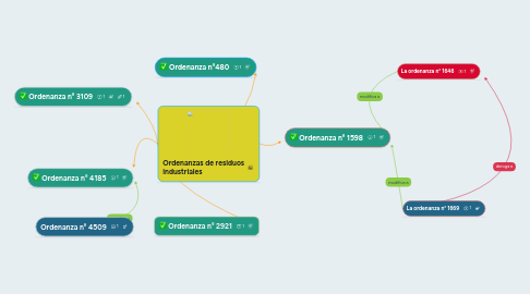 Mind Map: Ordenanza n° 1598