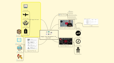 Mind Map: Supply Chain Management: An Overview