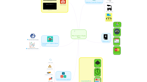 Mind Map: Role of Logistics in Supply Chains