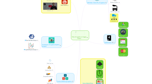 Mind Map: Role of Logistics in Supply Chains