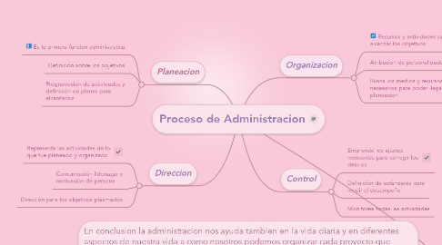 Mind Map: Proceso de Administracion