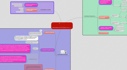 Mind Map: COMPONENTES DEL MODELO JEC