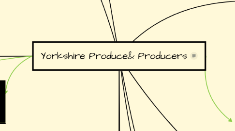 Mind Map: Yorkshire Produce& Producers