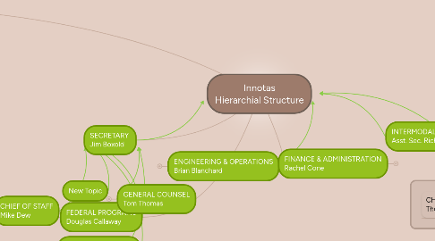 Mind Map: Innotas Hierarchial Structure