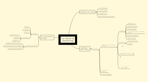 Mind Map: Les théories de l'apprentissage