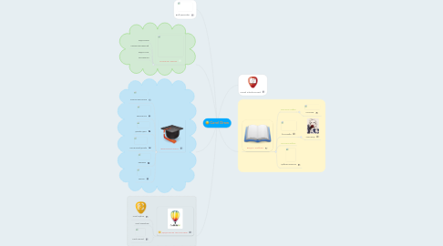 Mind Map: Corel Draw