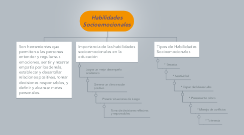 Mind Map: Habilidades Socioemocionales