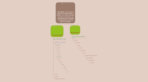 Mind Map: RECURSOS. Concentración natural de líquidos, gases, o sólidos, en o sobre la corteza terrestre en tal forma y en cantidad que hacen factible su explotación económica actual o potencial.