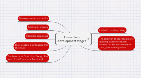 Mind Map: Curriculum development stages