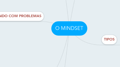 Mind Map: O MINDSET