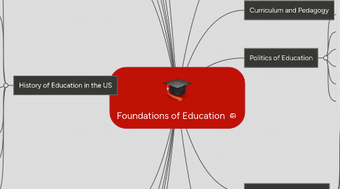 Mind Map: Foundations of Education