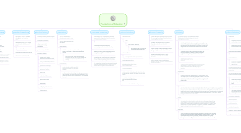 Mind Map: Foundations of Education