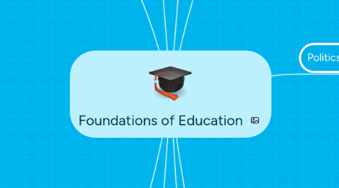 Mind Map: Foundations of Education