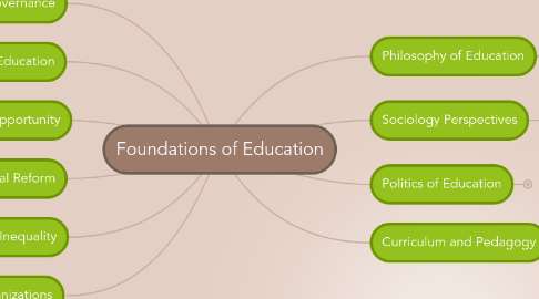 Mind Map: Foundations of Education