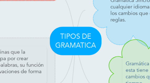 Mind Map: TIPOS DE GRAMATICA